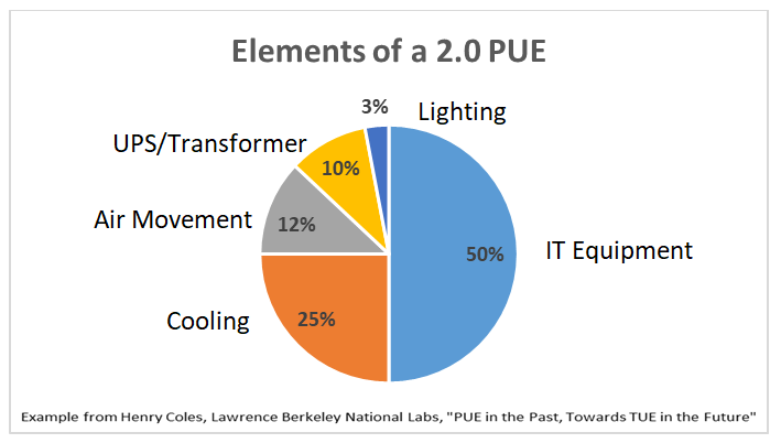 Example Breakdown of Data Center Energy Use with 2.0 PUE