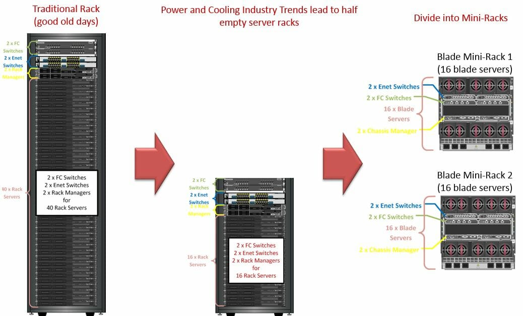 Converged Infrastructure