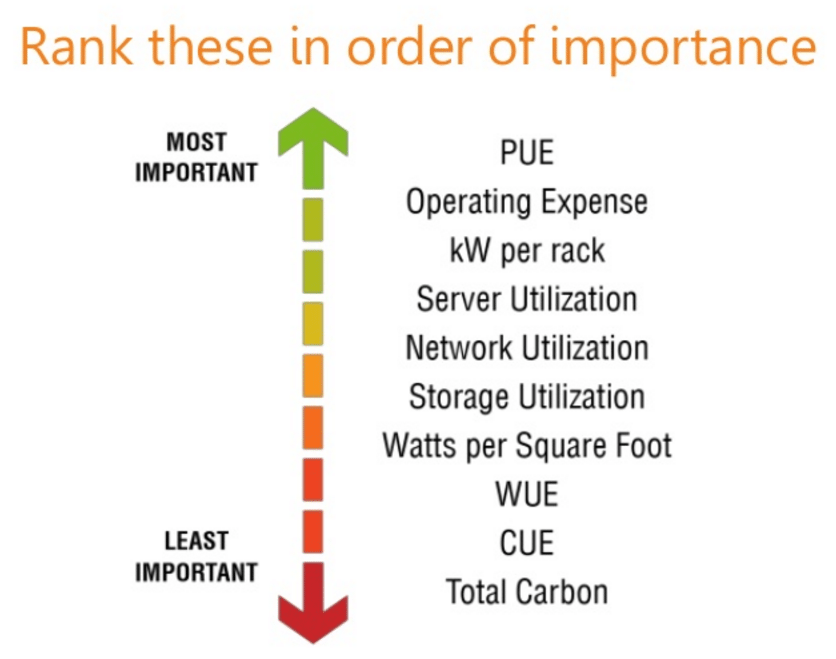 Source: Uptime Institute