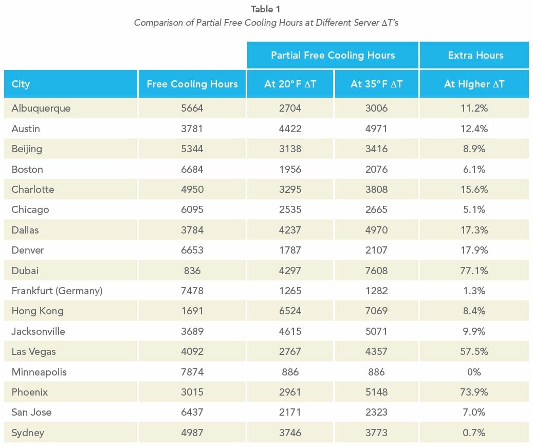 free-cooling-hours-delta-t