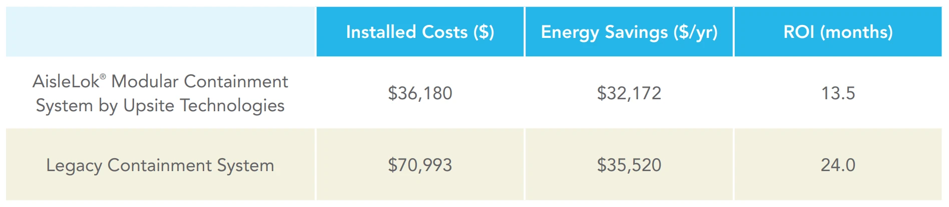 ROI of Modular Containment