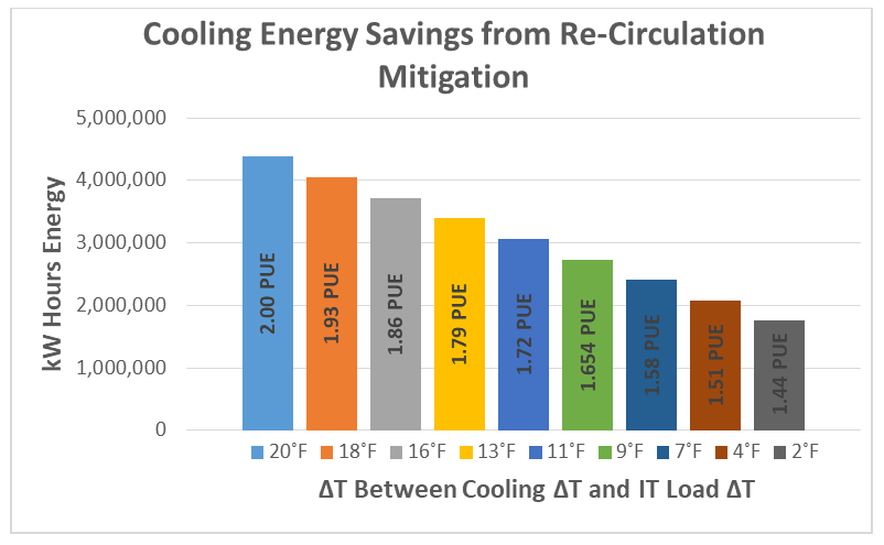 Results for reducing Delta-T indicative of hot air re-circulation