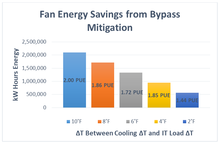 Results of Reducing Delta-T Indicative of Bypass Airflow