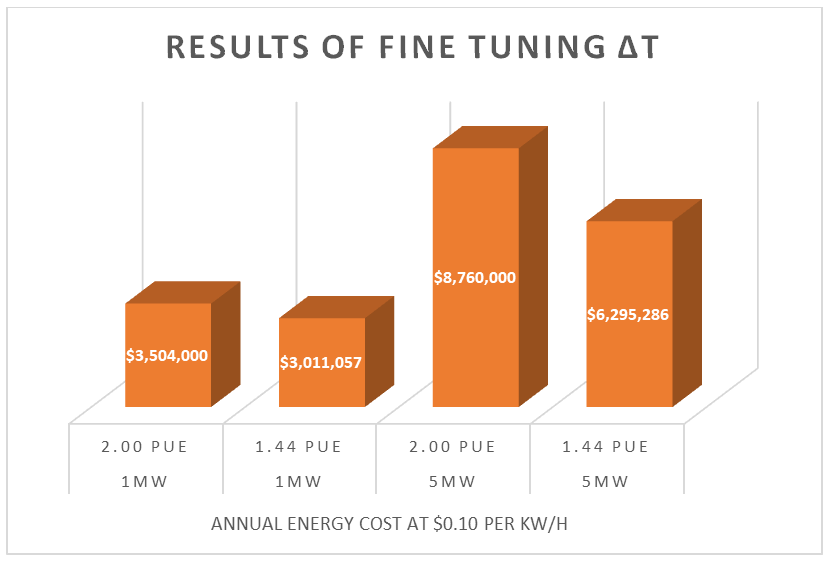 Results of Using Delta-T Metrics to Identify Airflow Problems