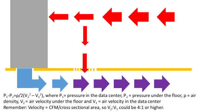 Bernoulli Equation Explanation for Data Center Venturi Effect