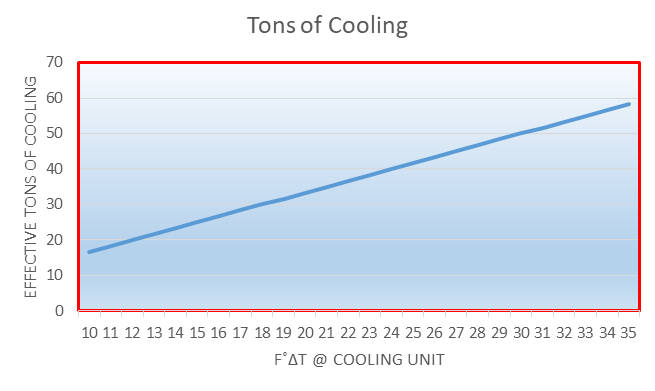 Example of 30-ton cooling unit actual cooling at different ΔT’s