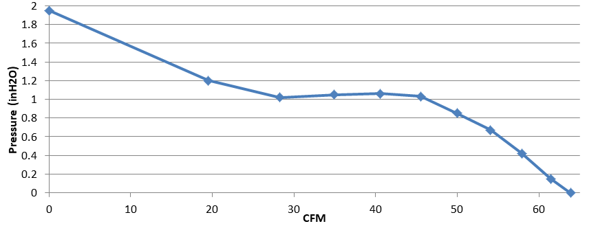 Figure 2: Performance Curve for Typical Switch Cooling Fan