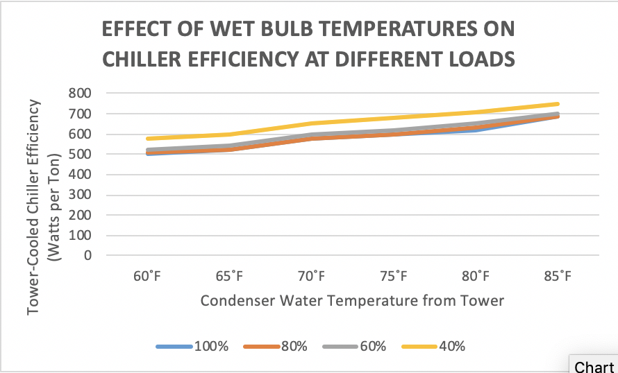 Chiller Temperature Chart