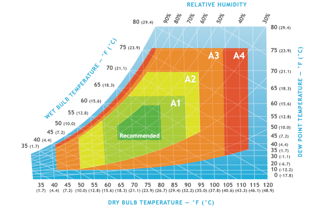 [SlideShare] Clarifying ASHRAE’s Recommended Vs. Allowable Temperature Envelopes and How to Raise Cooling Set Points Without Raising Inlet Temperatures