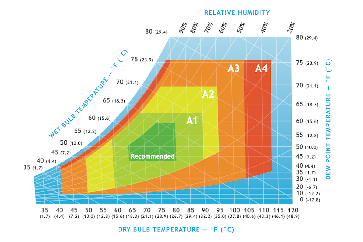 clarifying-ashraes-recommended-vs-allowable-temperature-envelopes-and-how-to-raise-cooling-set-points-without-raising-inlet-temperatures