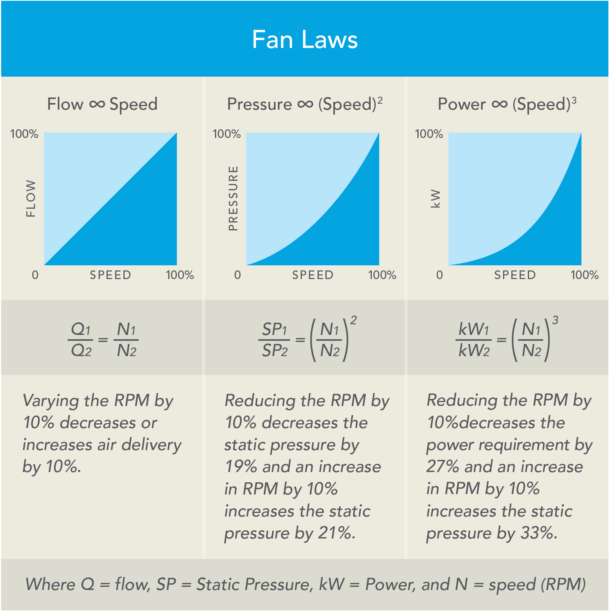 [VIDEO] How Fan Affinity Laws Impact Fan Energy Savings