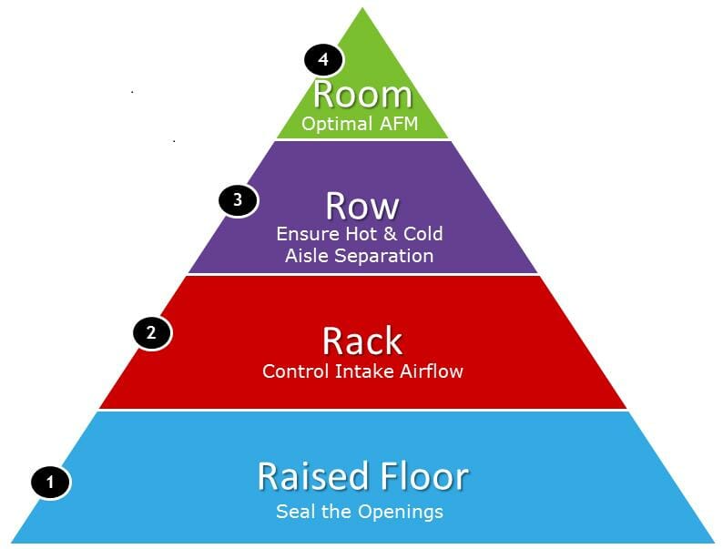 4Rs-Airflow-Management-Raised-Floor-Rack-Row-Room