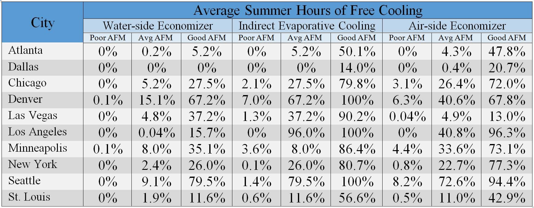 Average Summer Hours of Free Cooling