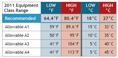 Temprature Chart