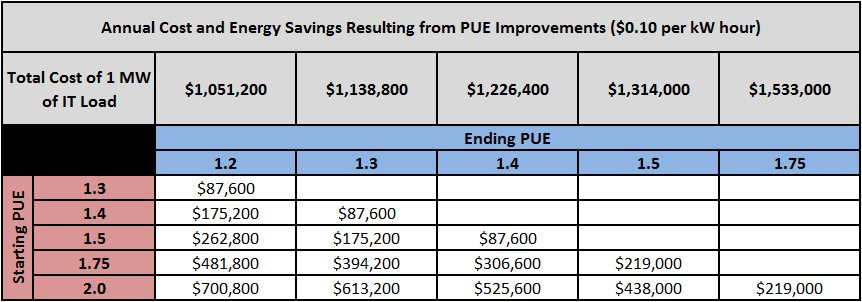 colocation-pue-improvements